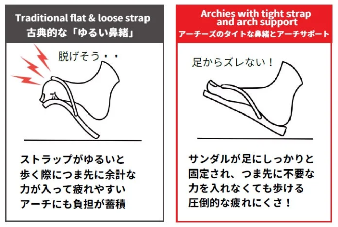 この画像は、従来のゆるい鼻緒のサンダルと、タイトな鼻緒とアーチサポートが特徴のArchiesサンダルを比較しています。従来のサンダルは脱げやすく、足に負担がかかりやすいのに対し、Archiesサンダルは足にしっかり固定され、疲れにくいという利点を説明しています。