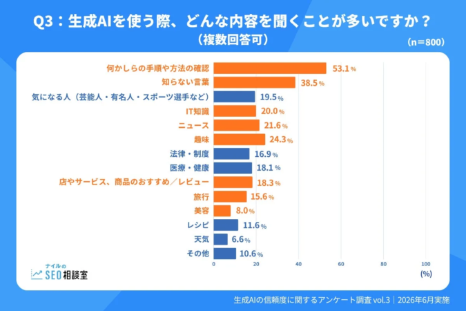 生成AIを使う際、どんな内容を聞くことが多いですか？