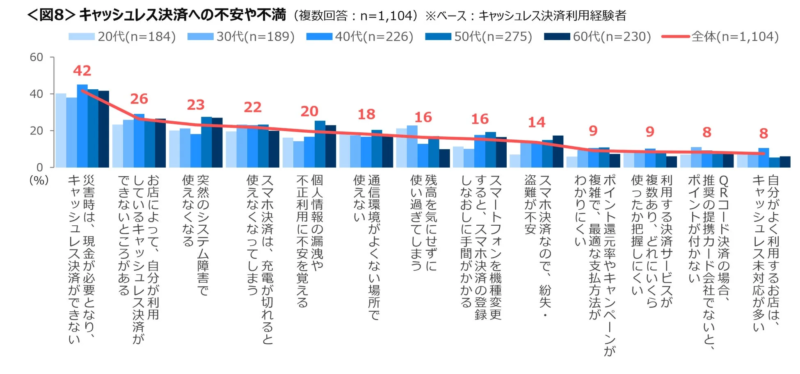 キャッシュレス決済への不安や不満