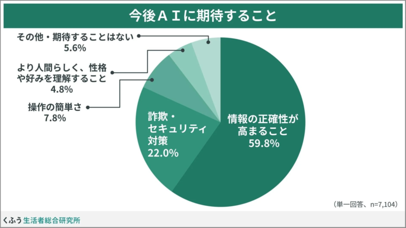 今後AIに期待すること