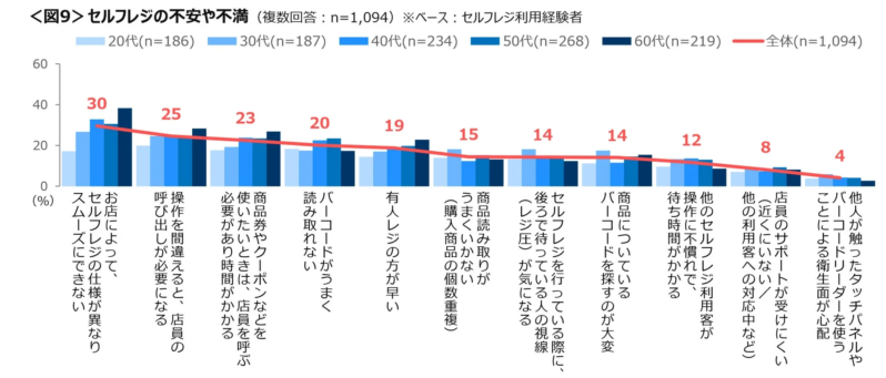 セルフレジの不安や不満