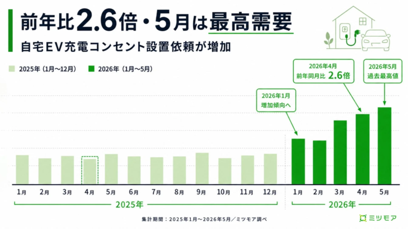 EV充電コンセント設置依頼の推移