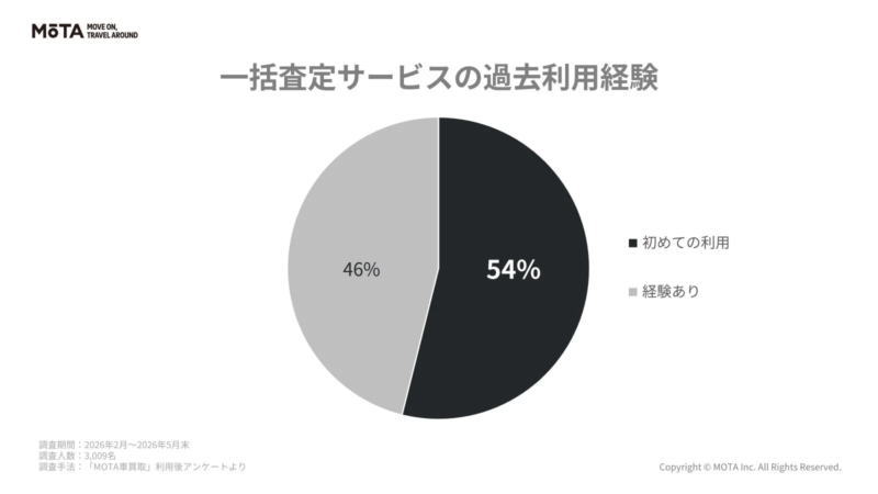 一括査定サービスの過去利用経験