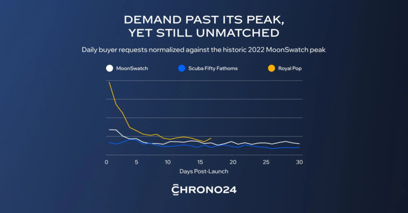 DEMAND PAST ITS PEAK, YET STILL UNMATCHED