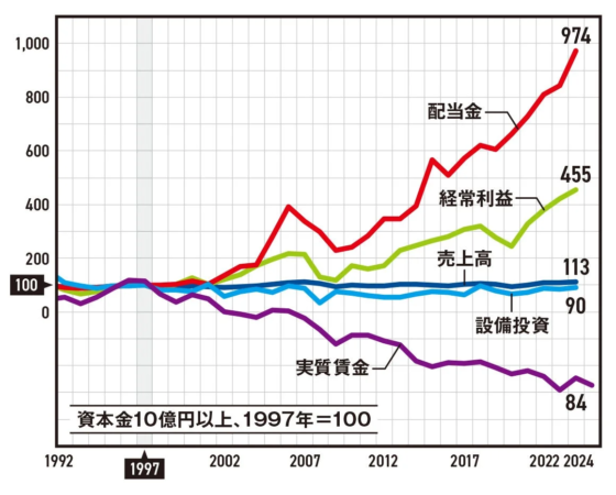 大企業の経済指標推移グラフ