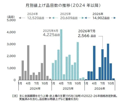 月別値上げ品目数の推移