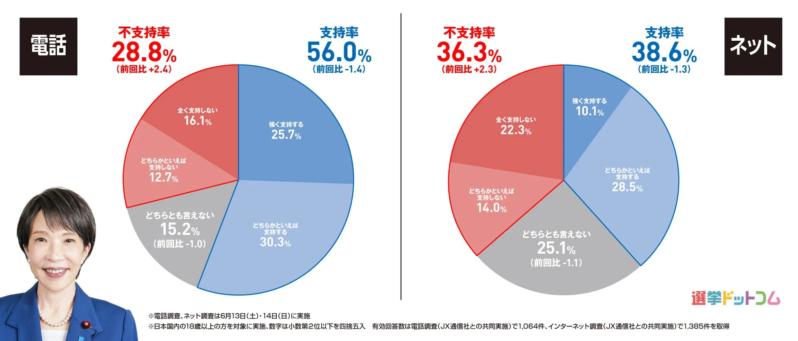 内閣支持率