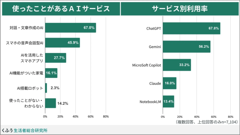 使ったことがあるAIサービス