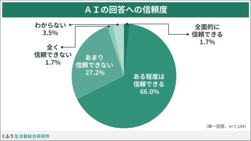 AIの回答への信頼度