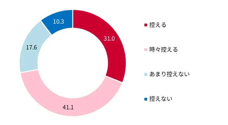 暑さを理由に外出や行動を控えるか (n=1,000)(%)