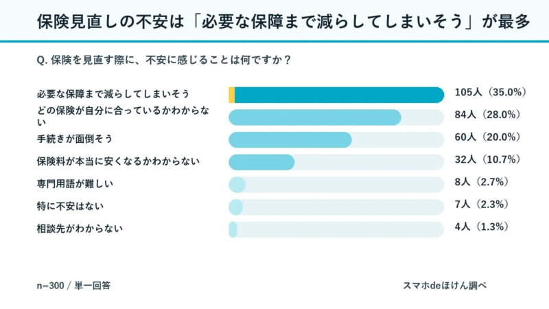 保険見直しの不安は「必要な保障まで減らしてしまいそう」が最多