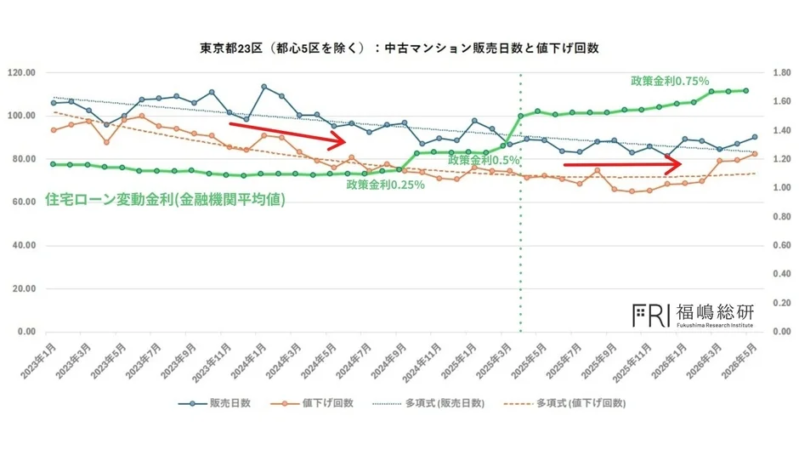 東京都23区（都心5区を除く）の中古マンション販売日数と値下げ回数