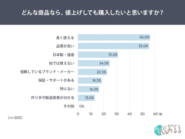 どんな商品なら、値上げしても購入したいと思いますか？