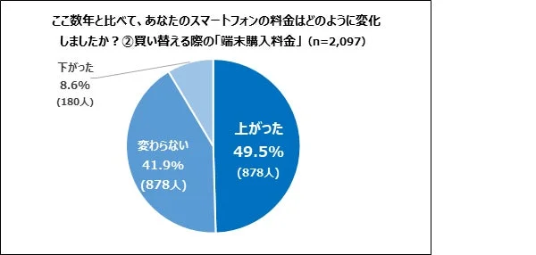 スマートフォンの料金変化:端末購入料金