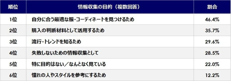 情報収集の目的