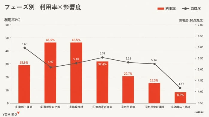 フェーズごとの利用率と影響度を示す複合グラフ