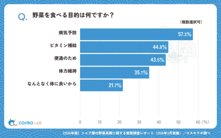 Q. 野菜を食べる目的は何ですか？