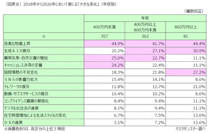 2018年から2026年において感じる「大きな変化」(年収別)
