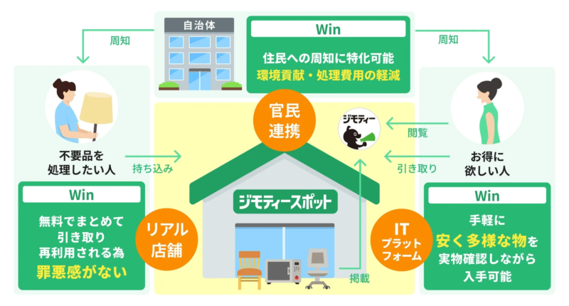 自治体とジモティーの連携によるリユーススキーム
