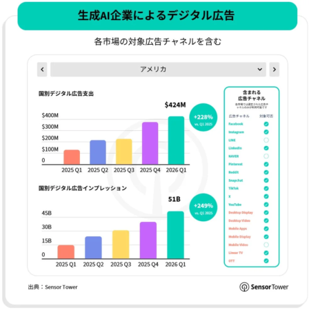 生成AI企業によるデジタル広告