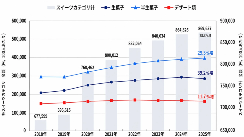 スイーツカテゴリ全体の購買金額推移