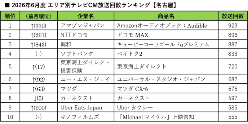 2026年6月度 エリア別テレビCM放送回数ランキング【名古屋】