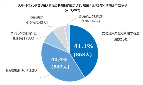 スマートフォンを買い替えた後の利用傾向