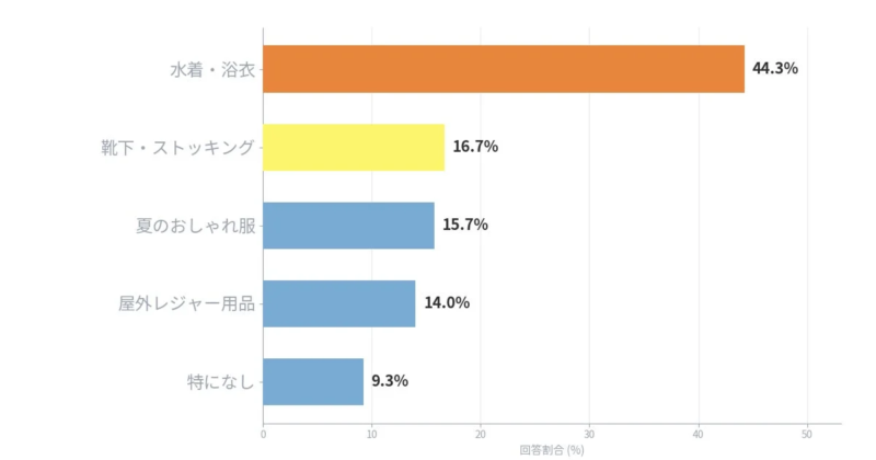 Q.「昔はよく買ったのに、今はもう買わない」夏アイテムは？