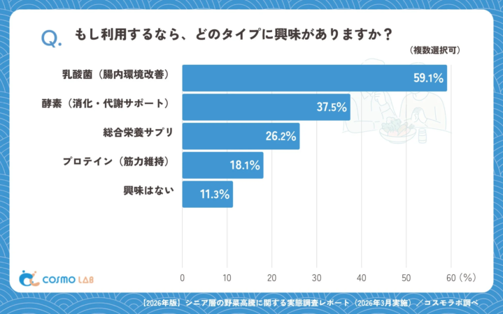 Q. もし利用するなら、どのタイプに興味がありますか?