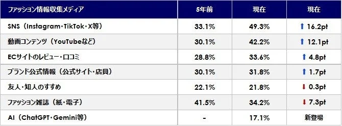 ファッション情報収集メディアの5年間での変化
