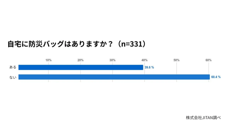 自宅に防災バッグはありますか? (n=331)