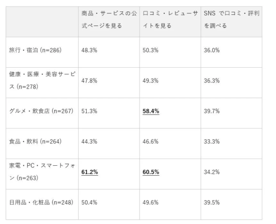 AIから提案された商品・サービスについて、その後の行動