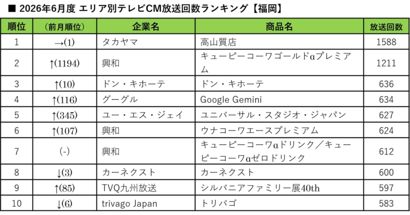 2026年6月度 エリア別テレビCM放送回数ランキング【福岡】