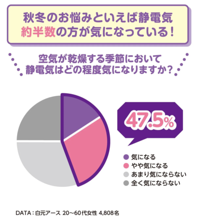 秋冬のお悩みといえば静電気 約半数の方が気になっている！