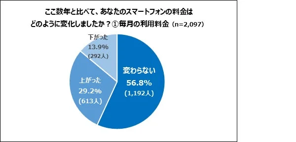 スマートフォンの料金変化:毎月の利用料金