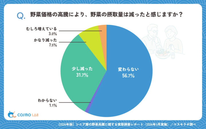 Q. 野菜価格の高騰により、野菜の摂取量は減ったと感じますか？
