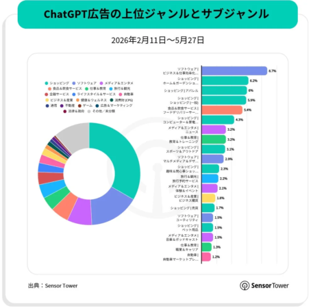 ChatGPT広告の上位ジャンルとサブジャンル