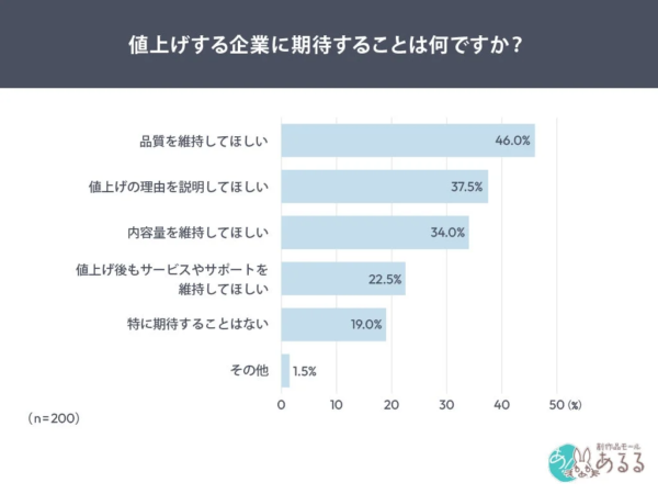 値上げする企業に期待することは何ですか？