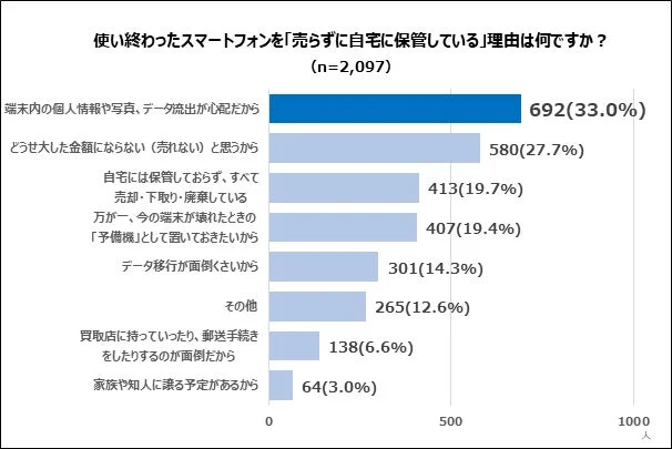 使い終わったスマートフォンを売らずに自宅に保管している理由
