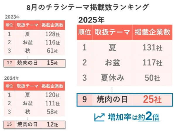 8月のチラシテーマ掲載数ランキングの比較データ