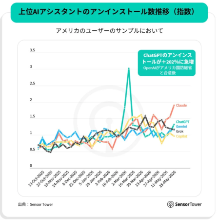 上位AIアシスタントのアンインストール数推移