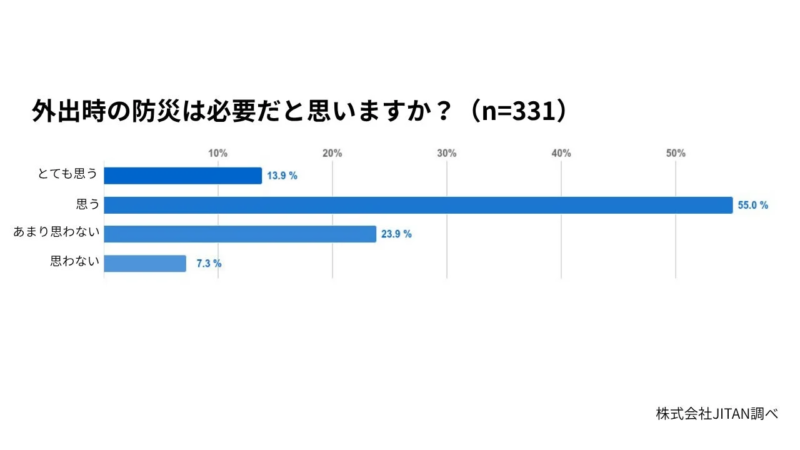 外出時の防災は必要だと思いますか? (n=331)