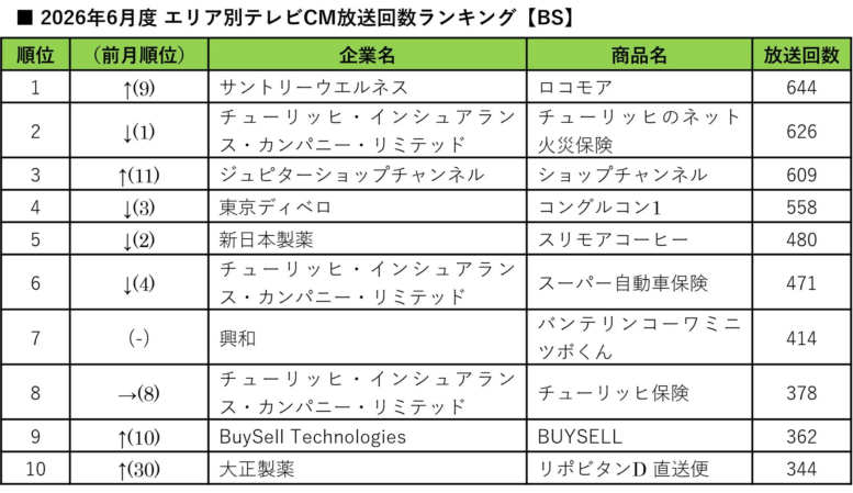 2026年6月度 エリア別テレビCM放送回数ランキング【BS】