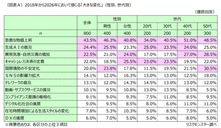 2018年から2026年において感じる「大きな変化」(性別、世代別)