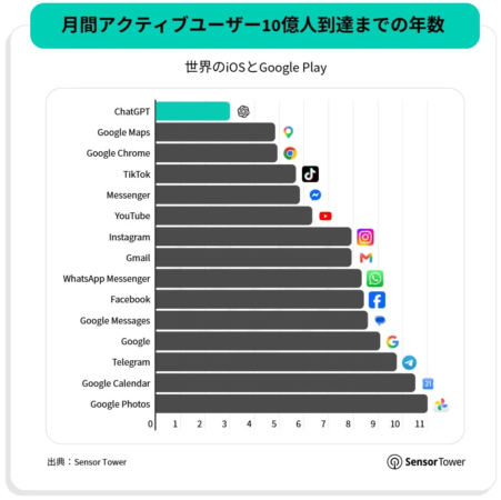 月間アクティブユーザー10億人到達までの年数