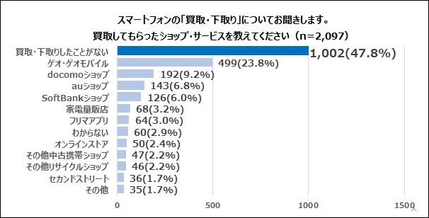 スマートフォンの買取・下取りショップ・サービス
