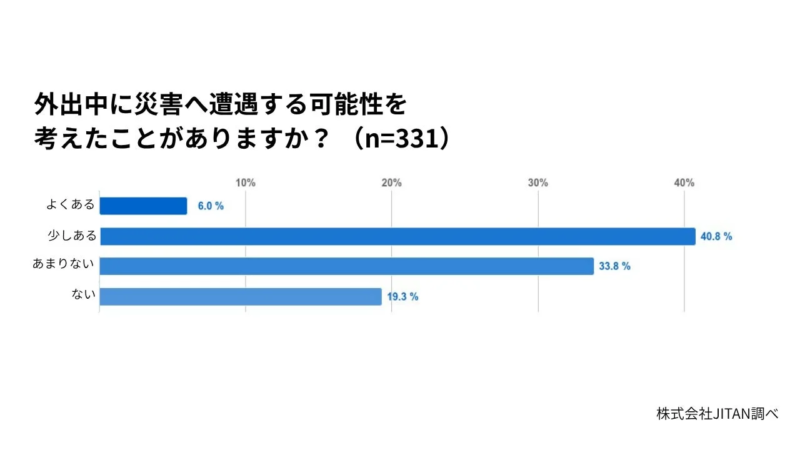 外出中に災害へ遭遇する可能性を考えたことがありますか? (n=331)