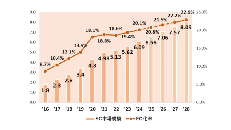 EC市場規模とEC化率の推移を示すグラフ