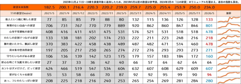 11の欲望の推移