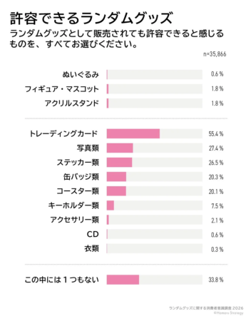 許容できるランダムグッズの棒グラフ